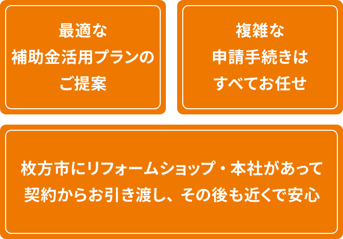 最適な補助金活用プランのご提案 / 複雑な申請手続きはすべてお任せ / 枚方市にリフォームショップ・本社があって契約からお引き渡し、その後も近くで安心